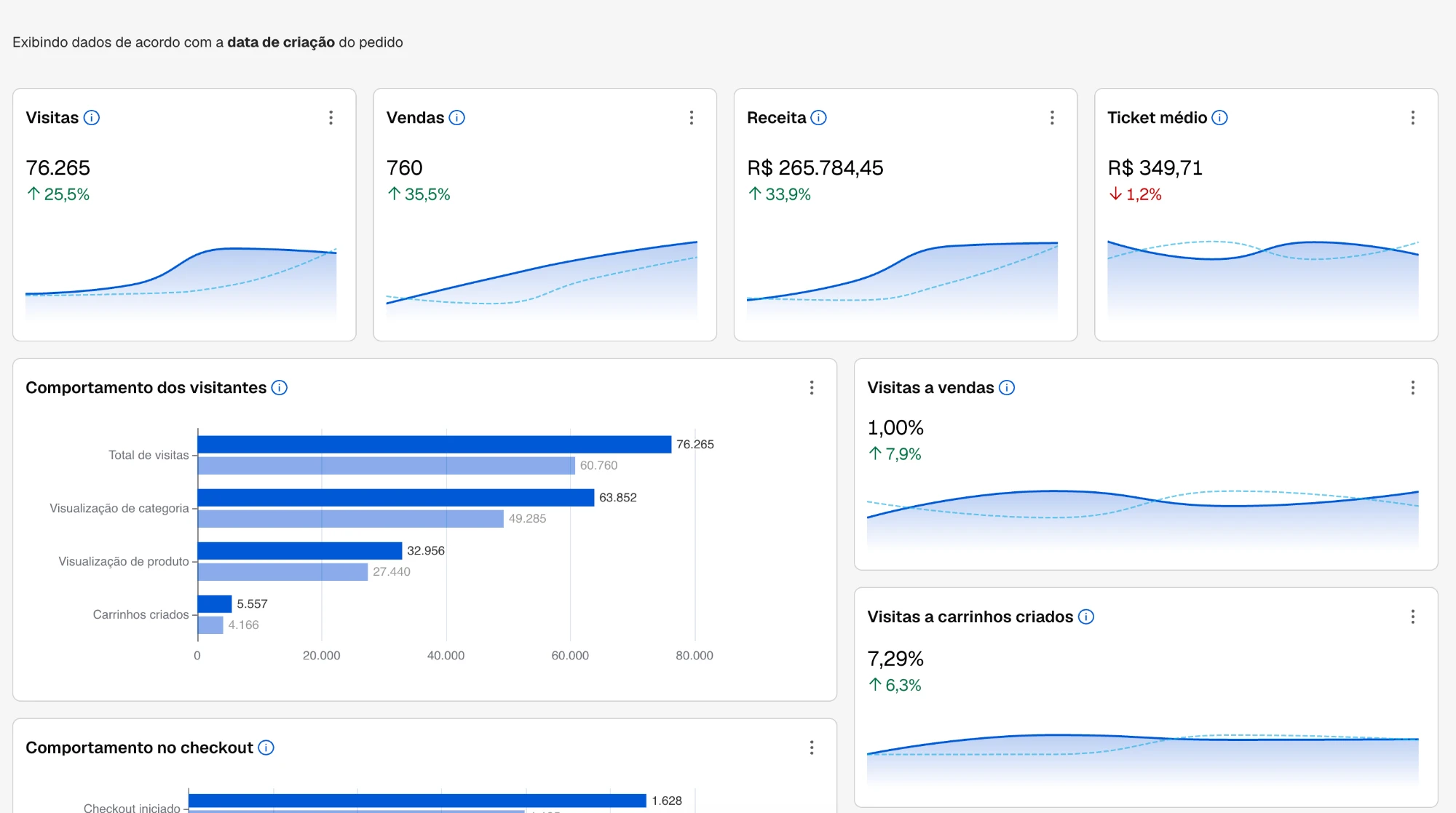Painel analítico da Nuvemshop de um cliente ALT de moda infantil, período de maio a agosto de 2026, com visitas, vendas, receita e comportamento dos visitantes